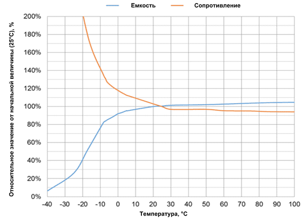 Температурная зависимость емкости и сопротивления суперконденсаторов серии EE