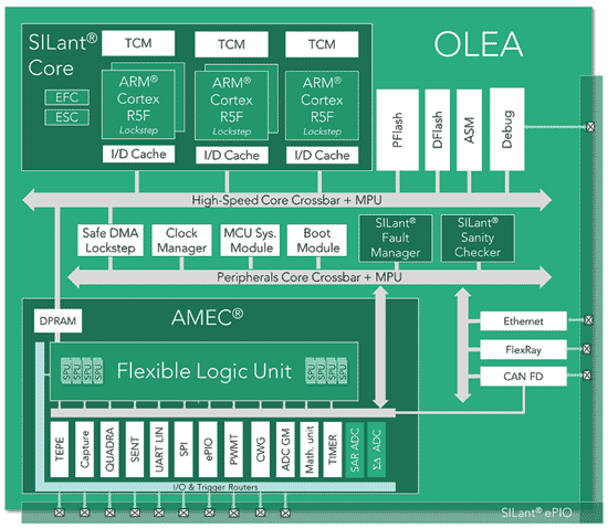 Структура микроконтроллеров семейства OLEA