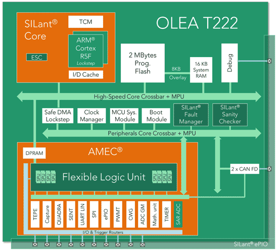 Структурная схема контроллера OLEAT222-1005