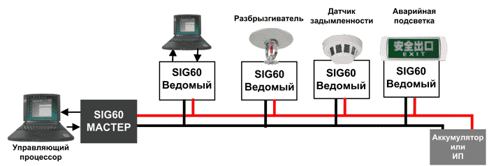 Построение информационной шины пожарной сигнализации на базе SIG60