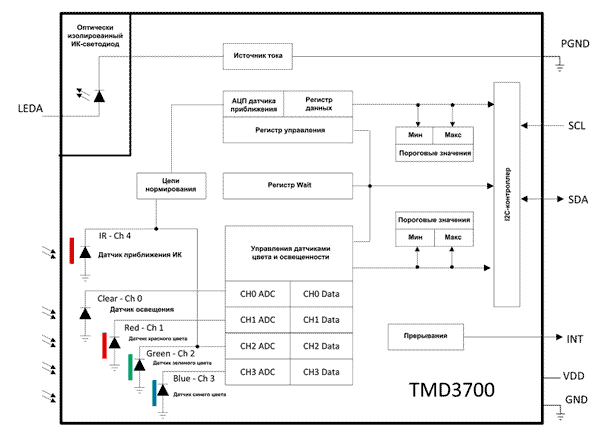 Структурная схема SIP-микросхемы TMD3700 от ams
