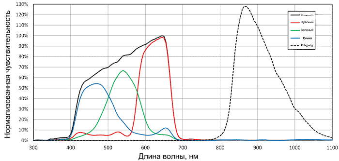 Спектр датчиков цвета и освещенности в TMD3700