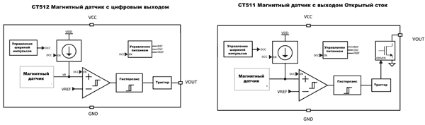 Структура магнитных датчиков CT51x