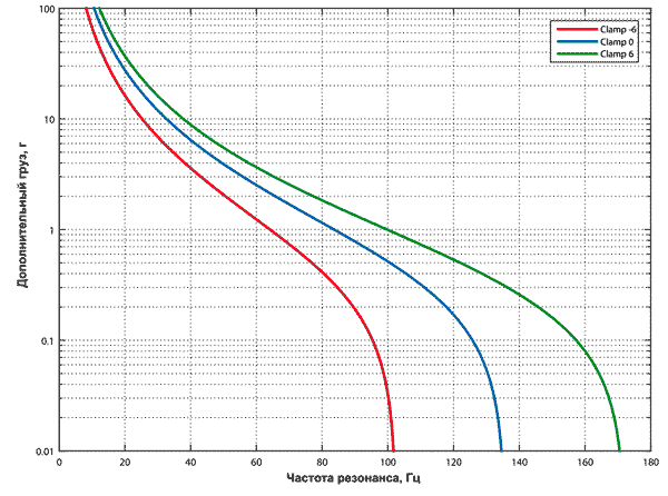 Зависимость резонансной частоты от массы утяжелителя и положения модуля PPA-1011