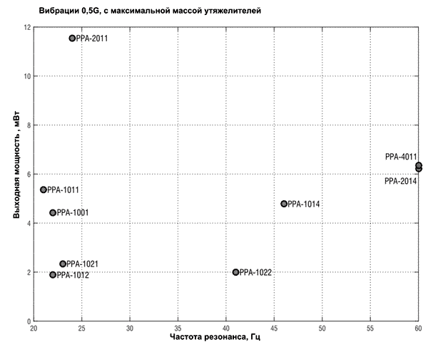 Значения резонансных частот для модулей PPA с максимальной массой утяжелителей