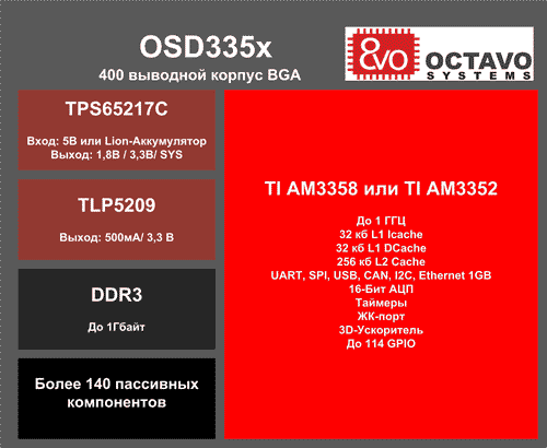 Структура SIP микросхем семейства OSD335x от Octavo Systems