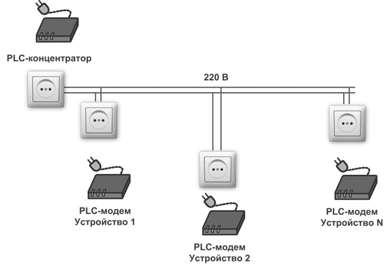 PLC-сеть на базе модемов от Yitran