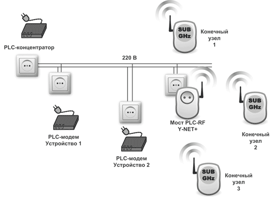 Объединение проводной PLC-сети с сетью беспроводных устройств