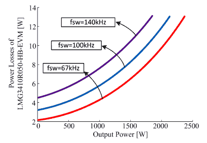 Потери мощности платы LMG3410R050-HB-EVM для приложений с коррекцией коэффициента мощности с выходным двухтактным каскадом (TP PFC) при охлаждении 1 м3/мин