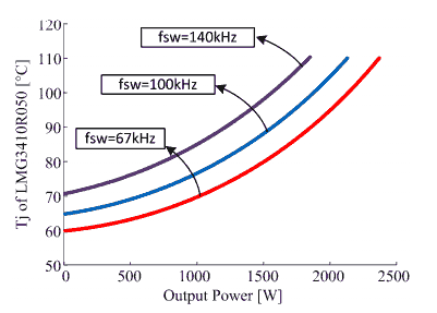Температура места контакта высокой стороны LMG3410R050 в приложениях с коррекцией коэффициента мощности с выходным двухтактным каскадом (TP PFC) при охлаждении 1 м3/мин