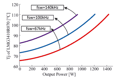 Температура места контакта высокой стороны LMG3410R070 в приложениях с коррекцией коэффициента мощности с выходным двухтактным каскадом (TP PFC) при охлаждении 1 м3/мин