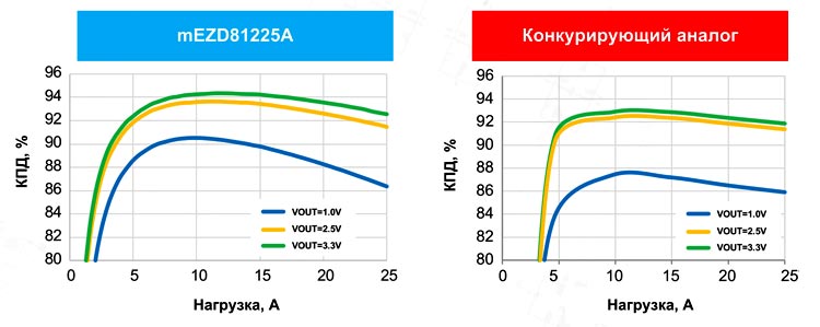 Сравнение КПД модуля mEZD81225A и конкурирующего аналога