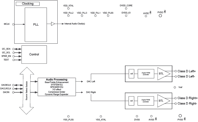 Блок-диаграмма аудиоусилителя ACS32201 Class-D от Tempo Semiconductor