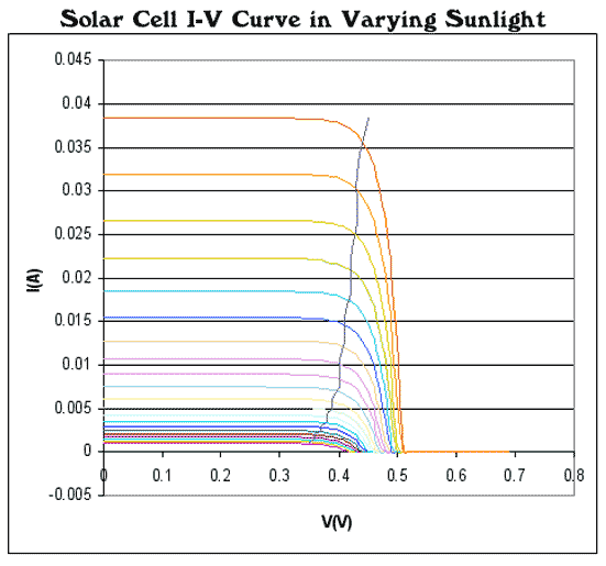 Выходные характеристики солнечной ячейки в зависимости от освещенности и точка максимальной мощности